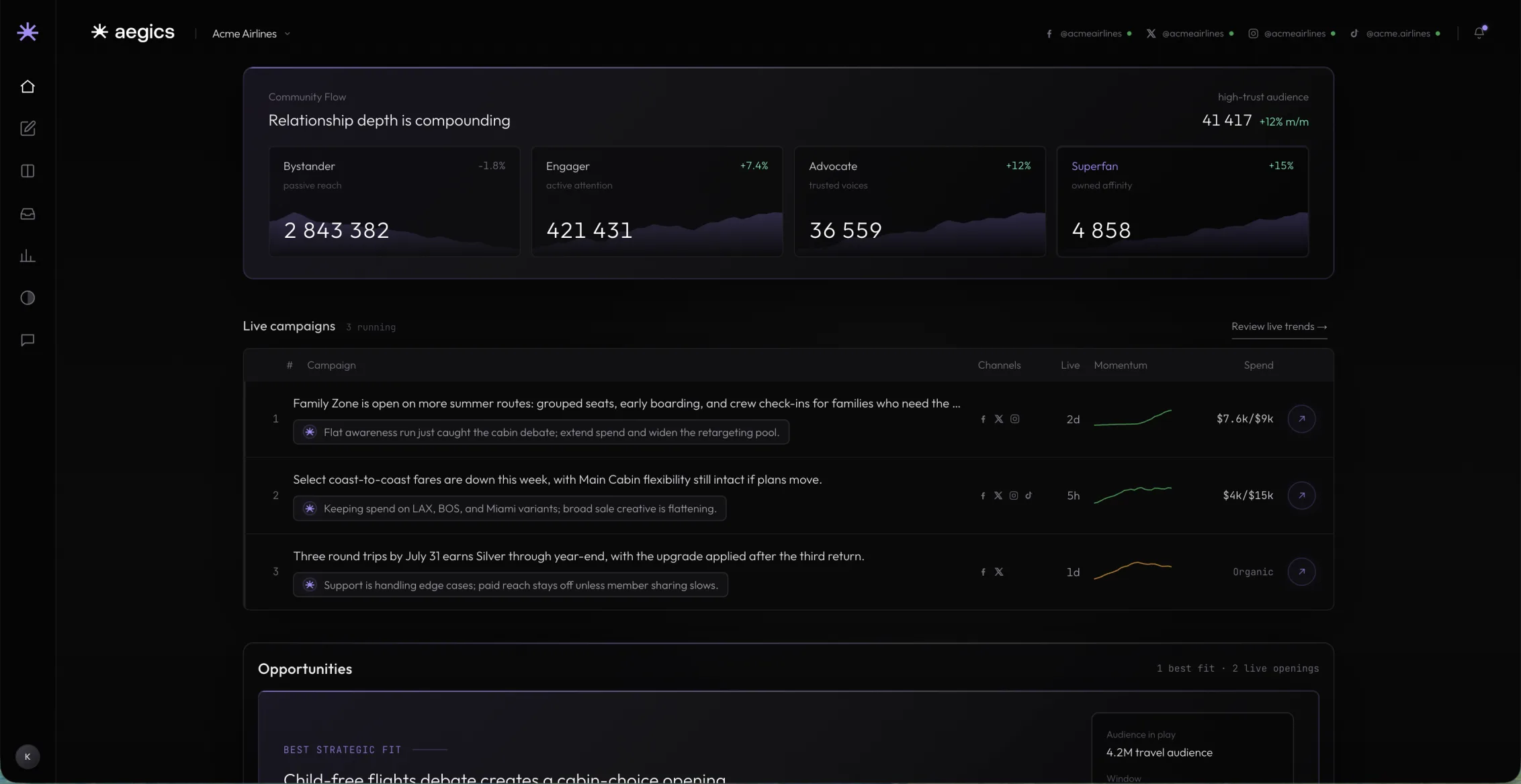 Aegics dashboard showing community flow, live campaigns and opportunities